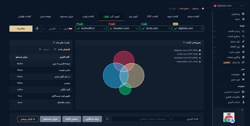 تب کیورد گپ ابزار تحقیق کلمات میزفا تولز