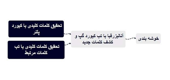 روش پیشرفته برای ساخت پیلار کلاستر