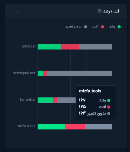 مقایسه رشد و افت کلمات با رقیب