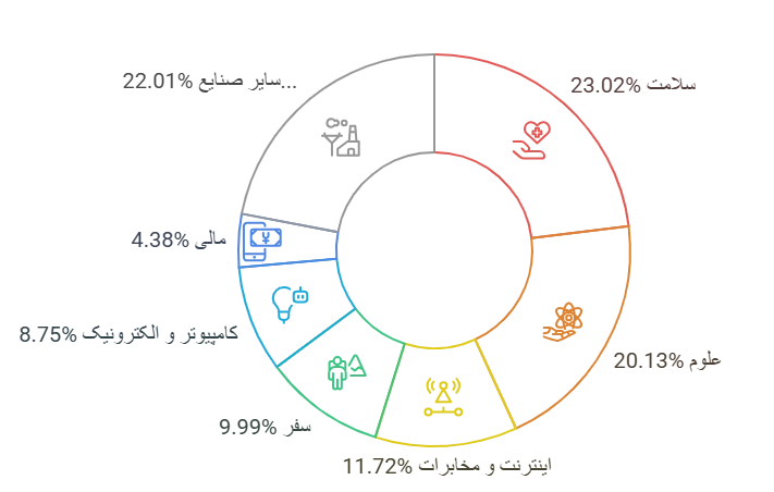 میزان نمایش AI Overviews در 20 نتیجه برتر صفحات جستجو برای صنایع مختلف