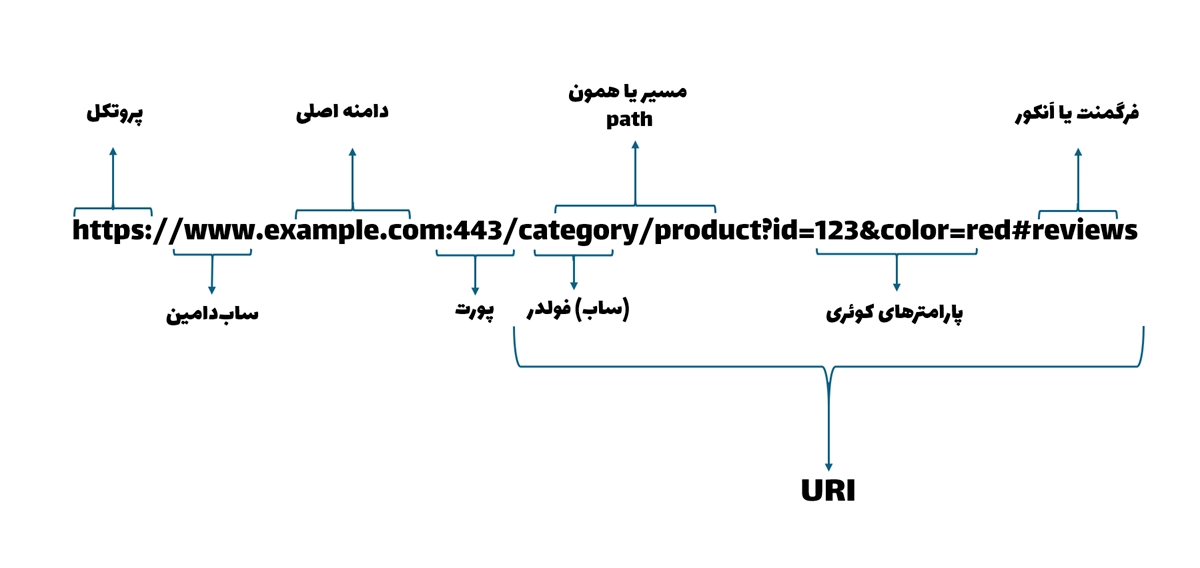 ساختار url صحیح