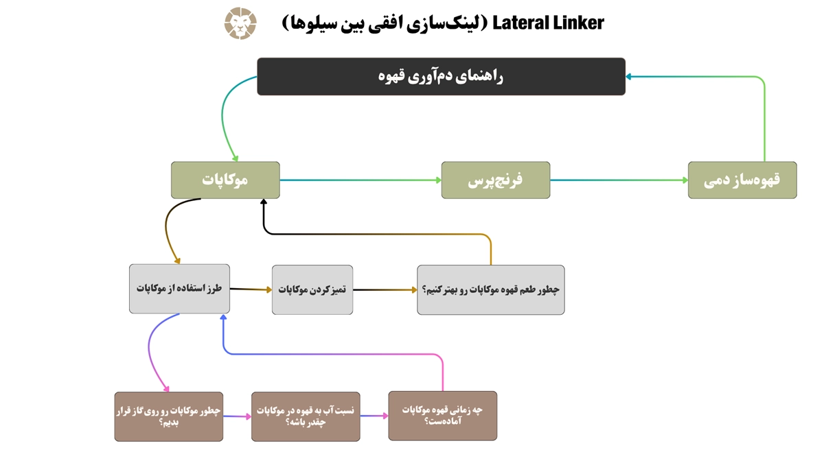 بررسی مدل های لینک سازی در ساختار silo مدل لینک دهی افقی بین سایلوها