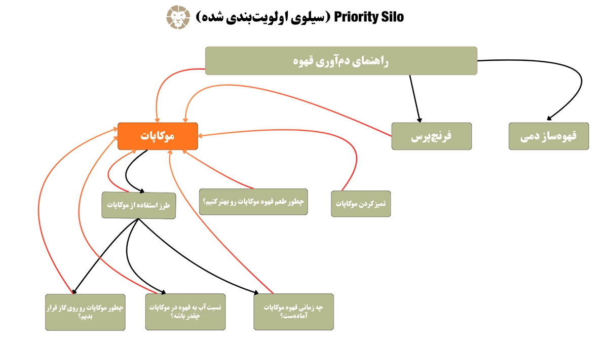 بررسی مدل های لینک سازی در ساختار silo