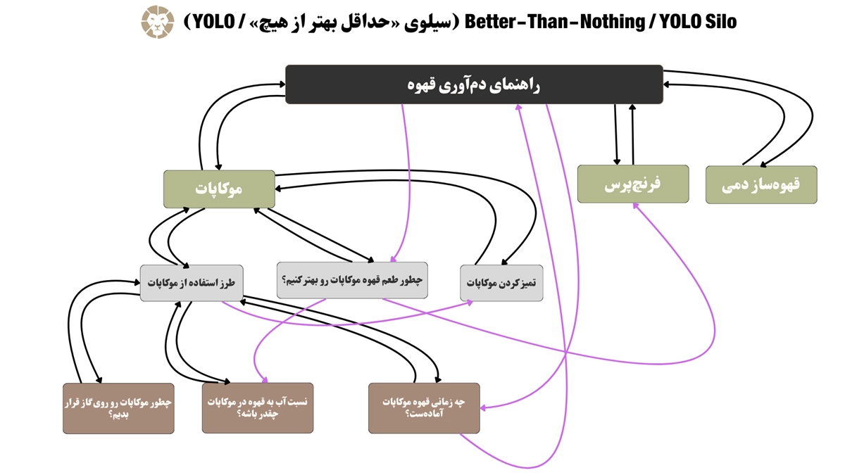 بررسی مدل های لینک سازی در ساختار silo مدل yolo silo