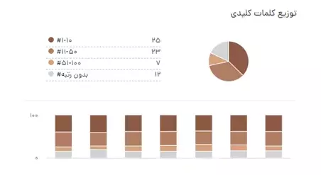 توزیع کلمات کلیدی