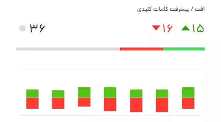 افت / پیشرفت کلمات