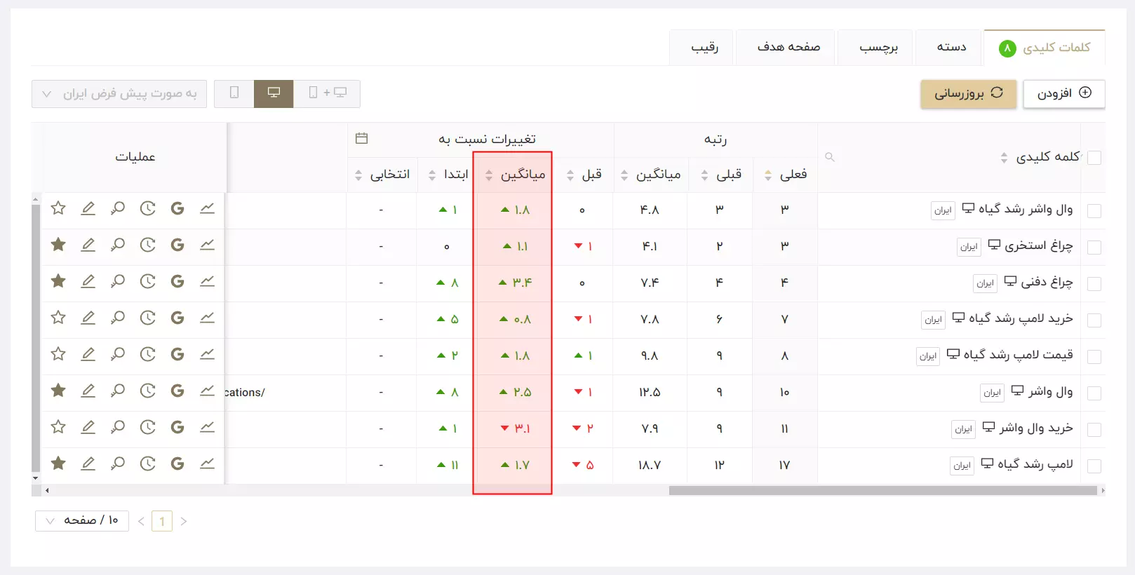 نمایش تغییر میانگین