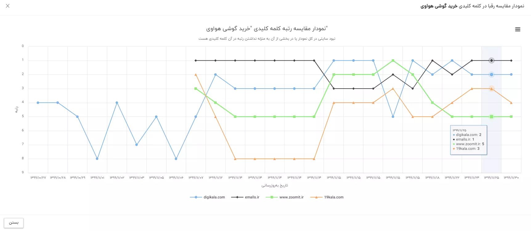 نمودار رقبا