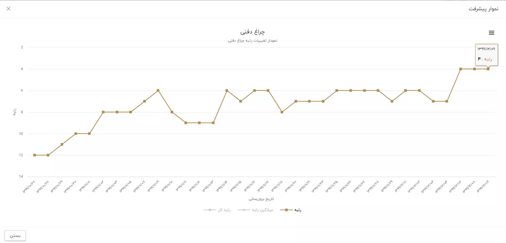 نمایش نمودار