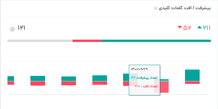 نوسان شدید یک سایت در نتایج گوگل بدون تغییر خاص