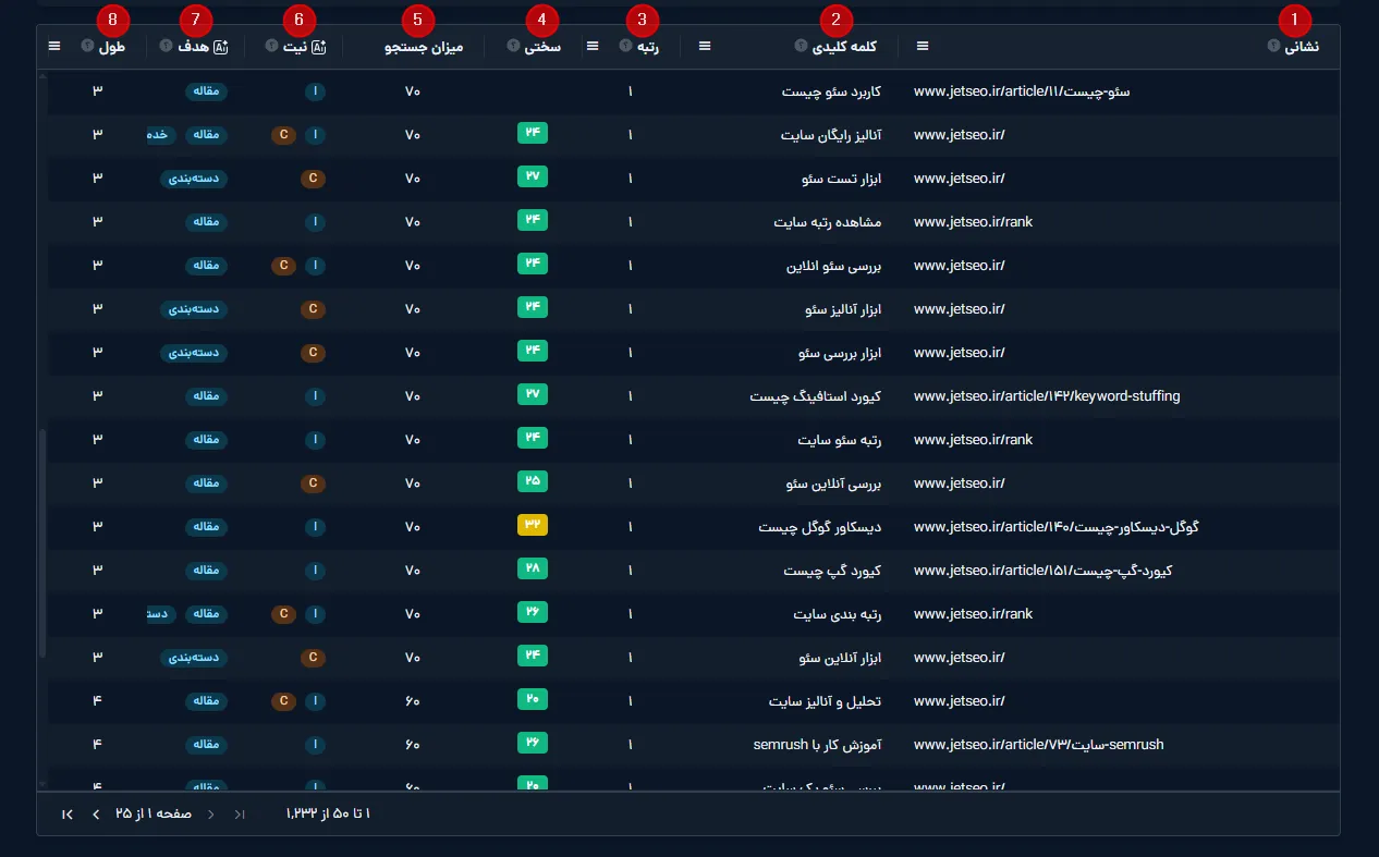 جدول جامع تحلیل کلمات کلیدی رقیب در میزفا تولز