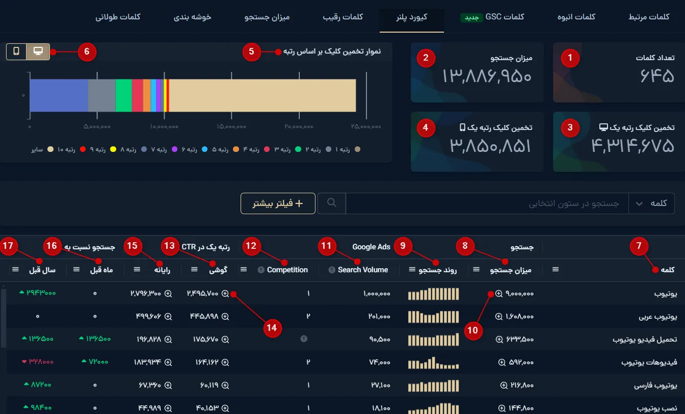 جزئیات تحلیلی و نمودار نرخ کلیک CTR در تب کیورد پلنر