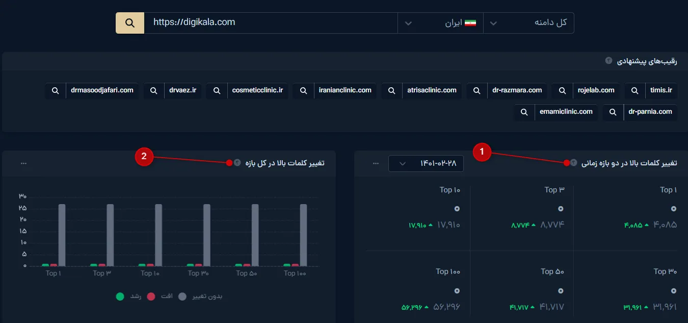 کارتهای خلاصه و شاخصهای TOP کلمات رقیب در میزفا تولز