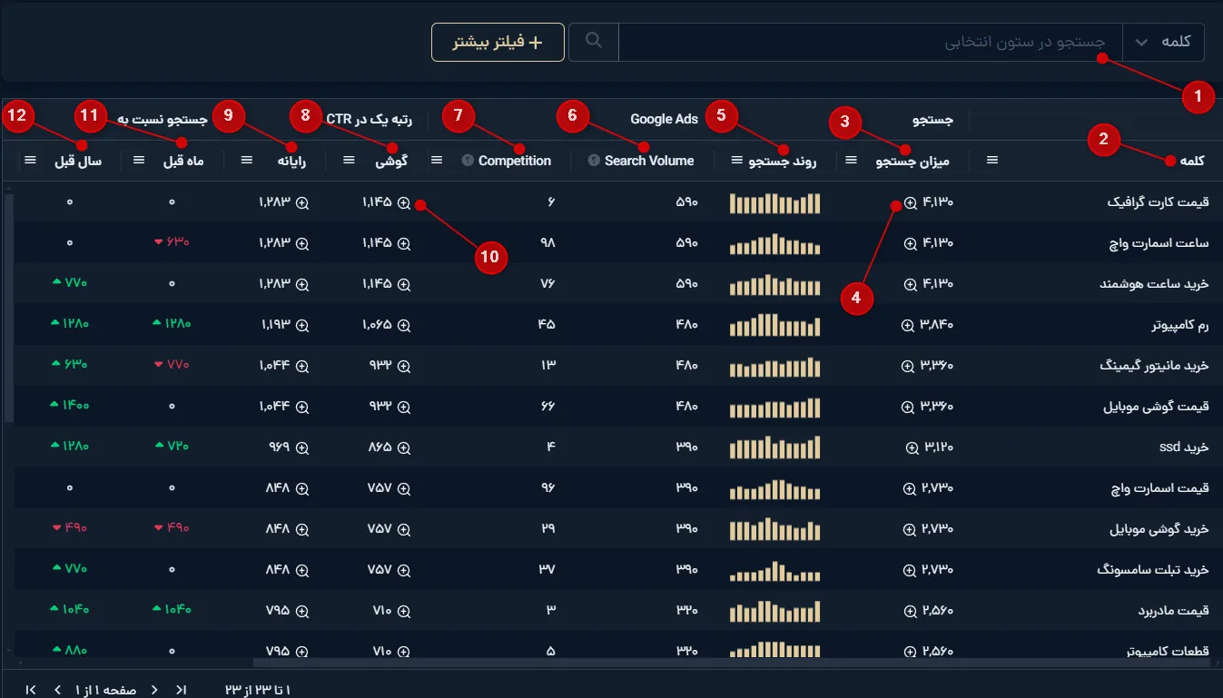 جدول نتایج و شاخص‌های آماری تب میزان جستجو در میزفا تولز