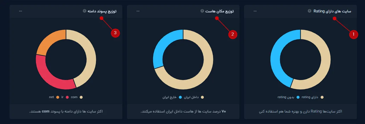 نمایش توزیع مکان هاست، پسوند دامنه و امتیاز سایت‌های برتر در تب بررسی نتایج