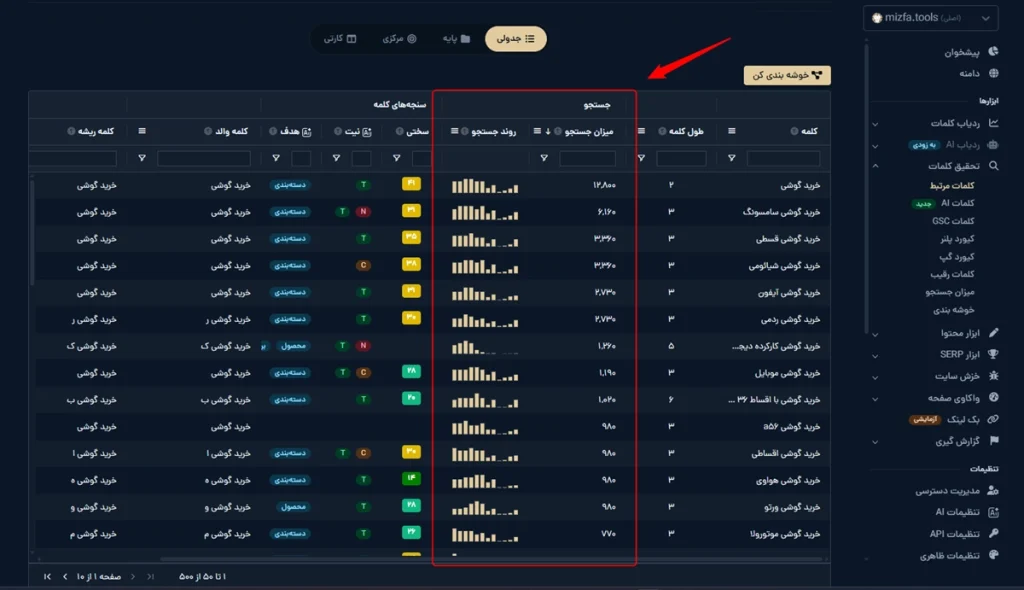 بررسی میزان سرچ کلمات در جدول کلمات تب کلمات مرتبط