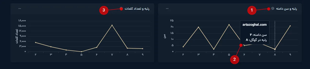 نمودارهای رابطه سن دامنه و تعداد کلمات کلیدی با رتبه سایت در ابزار SERP