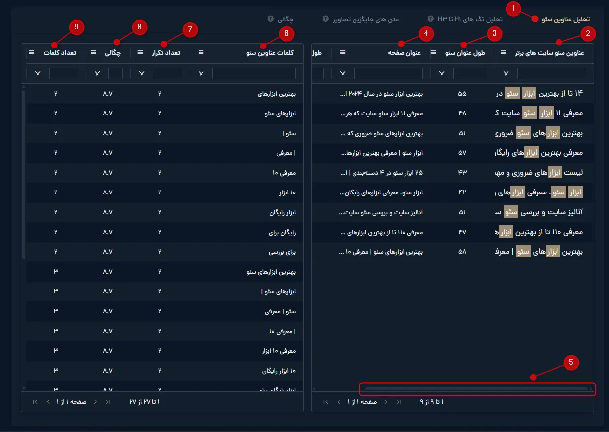 جدول تحلیل عنوان سئو و کلمات کلیدی ۱۰ سایت برتر در ابزار SERP