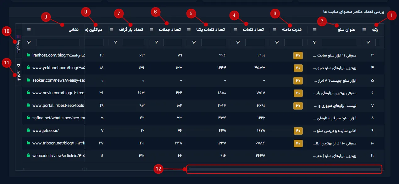 جدول بررسی جزئیات و ساختار محتوایی ۱۰ سایت برتر در تب بریف محتوا