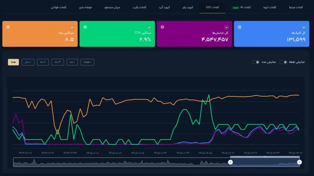 نمایش کارت‌های آماری کلیک، ایمپرشن و معیارهای سرچ کنسول در تب کلمات GSC