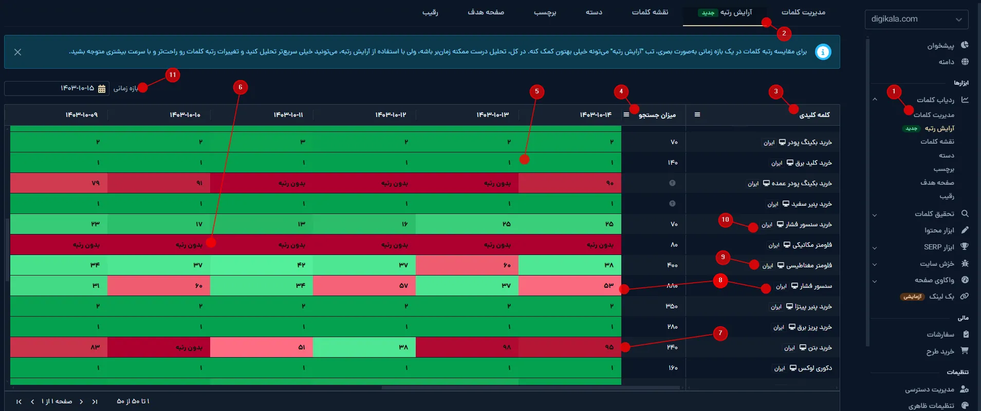 جدول تحلیل آرایش رتبه در ردیاب کلمات میزفا تولز