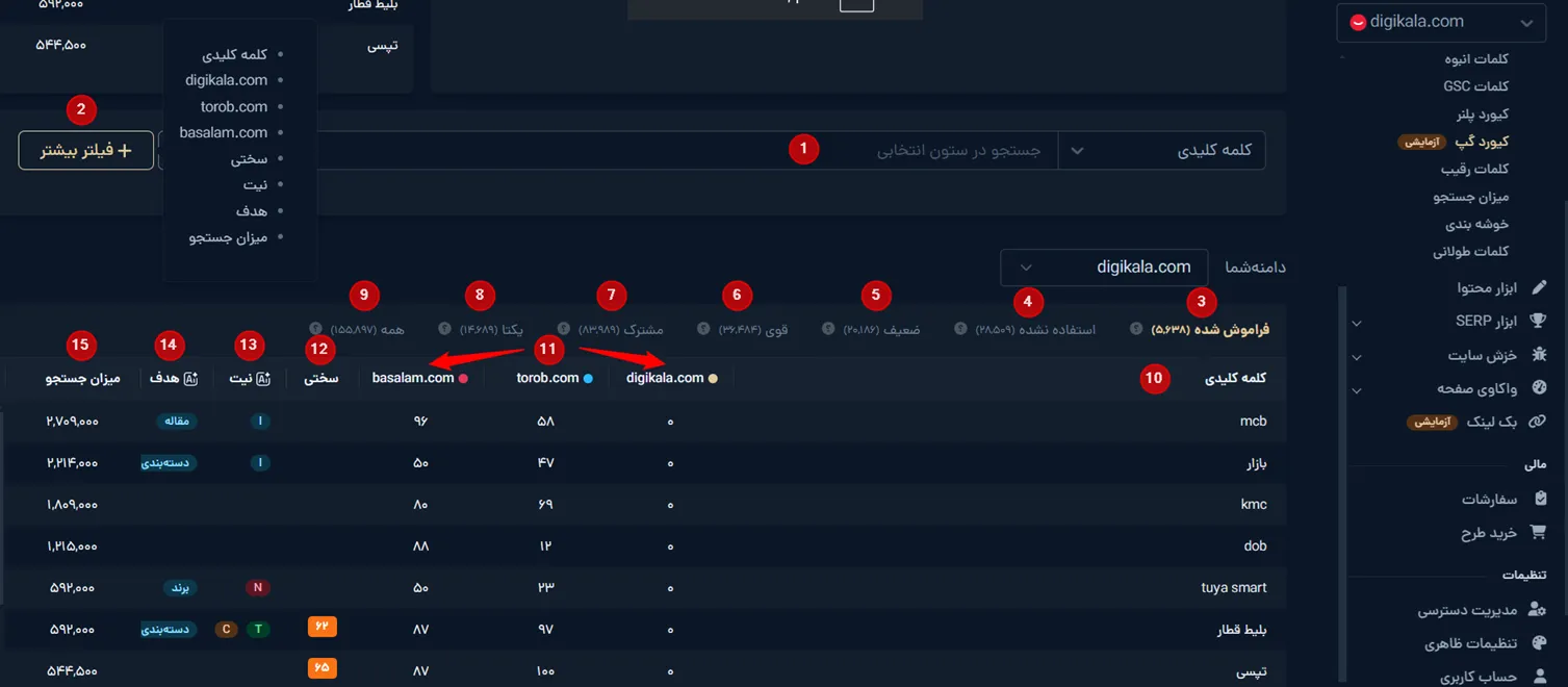 جدول تحلیل کلمات کلیدی در تب کیورد گپ میزفا تولز