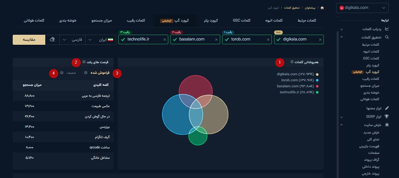 نمودار همپوشانی کلمات کلیدی در تب کیورد گپ