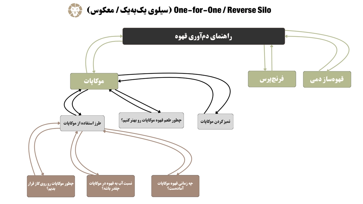 بررسی مدل های لینک سازی در ساختار silo مدل یک به یک یا معکوس