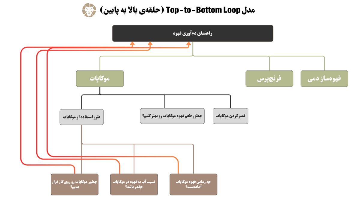 ساختار سیلو (Silo Structure) در سئو چیست؟ + ۵ مدل لینک‌سازی داخلی در ساختار سیلو