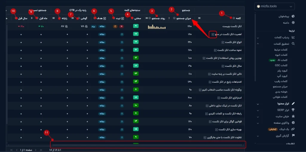 جدول نتایج و تحلیل معیارهای کلمات AI در ابزار تحقیق کلمات میزفا تولز