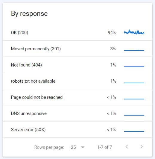 پاسخ سرور نسبت به درخواست های کراول در جدول By response گزارش Crawl stats