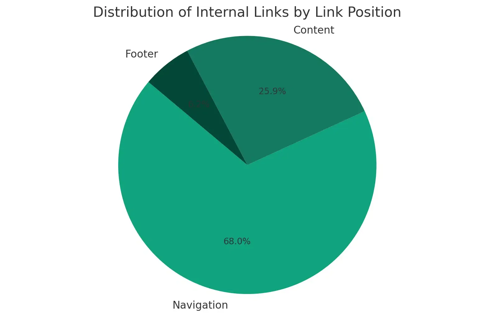 Link-placement-distribution