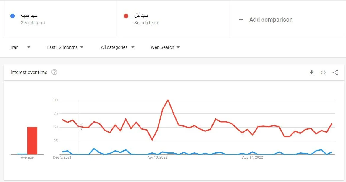 مقایسه کلمات در گوگل ترند