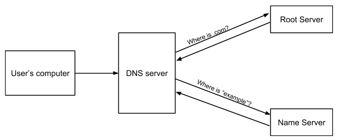 خطای DNS در سرچ کنسول چیست