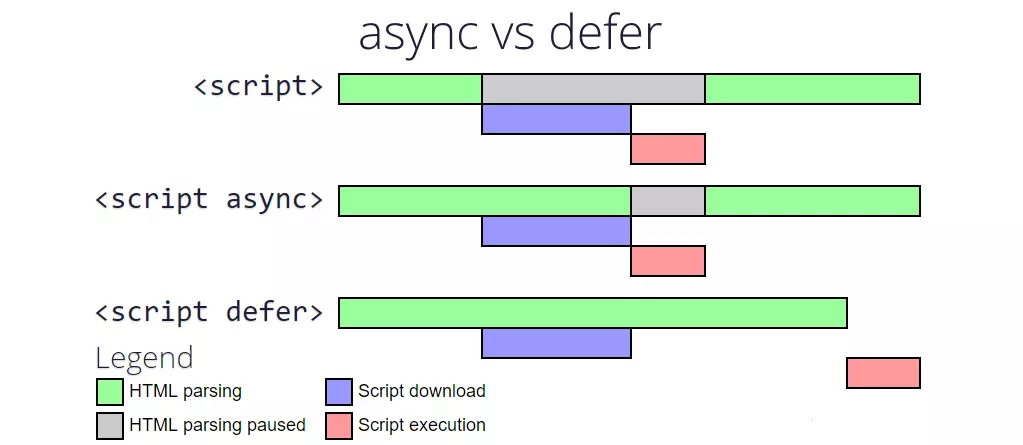 مقایسه ویژگی defer و async