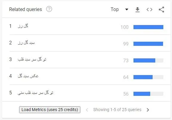کلمات کلیدی مرتبط در گوگل ترندز