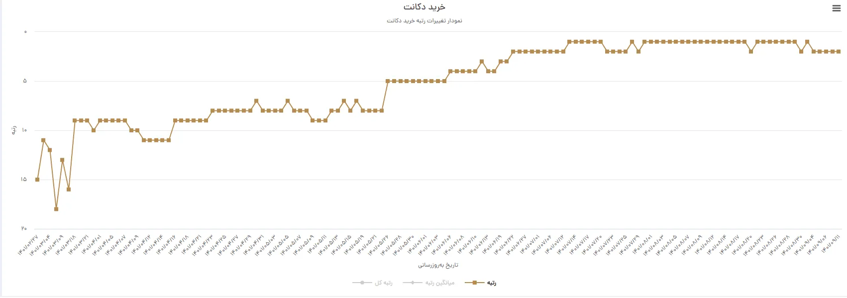 پیدا کردن رتبه کلمه کلیدی – بررسی جایگاه کلمه کلیدی در گوگل