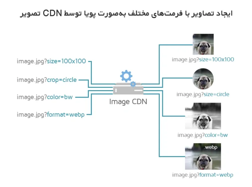 استفاده از CDN برای تغییر اندازه عکس