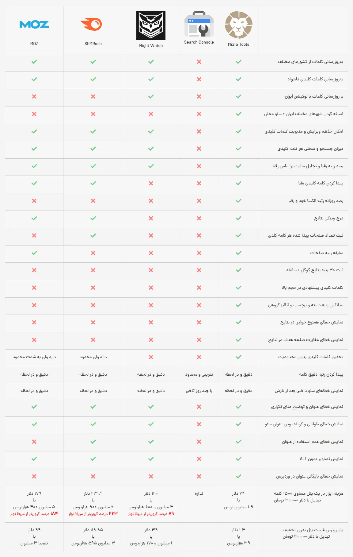 مقایسه امکانات میزفا تولز با سایز ابزارهای سئو