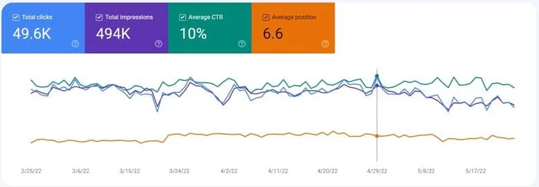 نمودار گزارش Performance سرچ کنسول