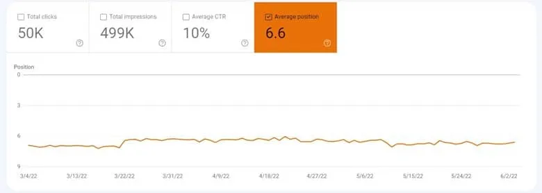 Average Position در سرچ کنسول در نمودار گزارش Performance