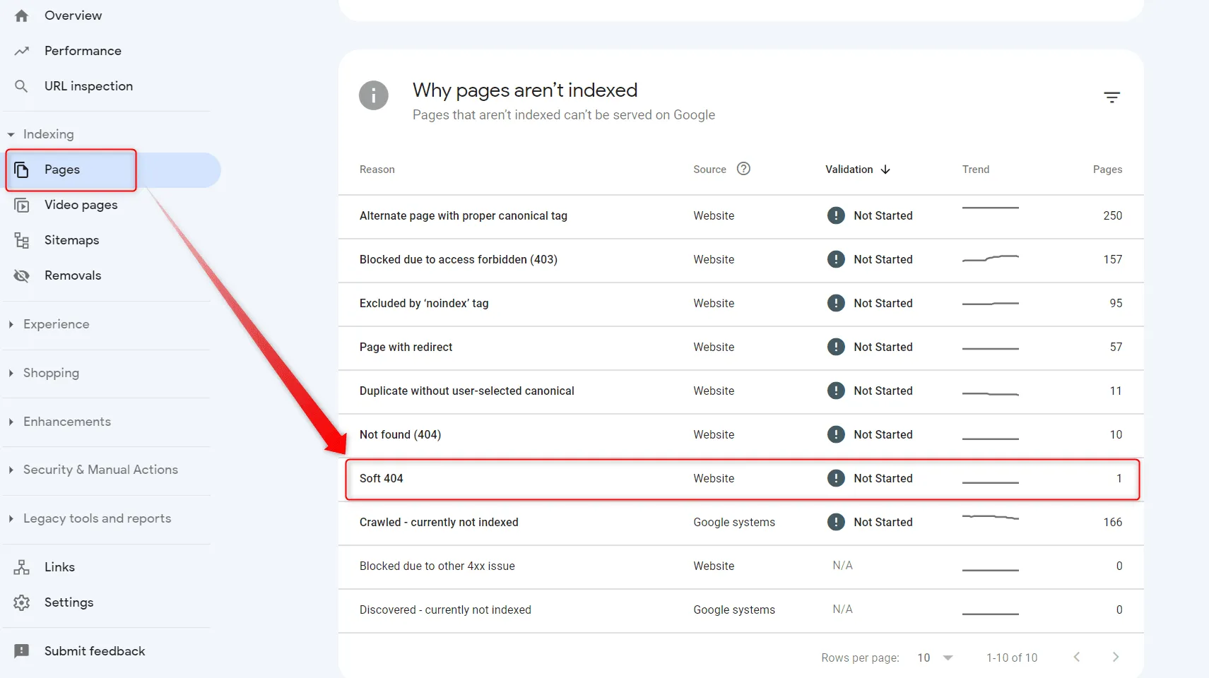 علت خطای Submitted URL seems to be a Soft 404 در سرچ کنسول و راه رفع آن
