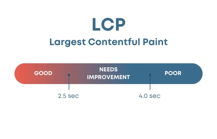 LCP خوب چقدر است؟
