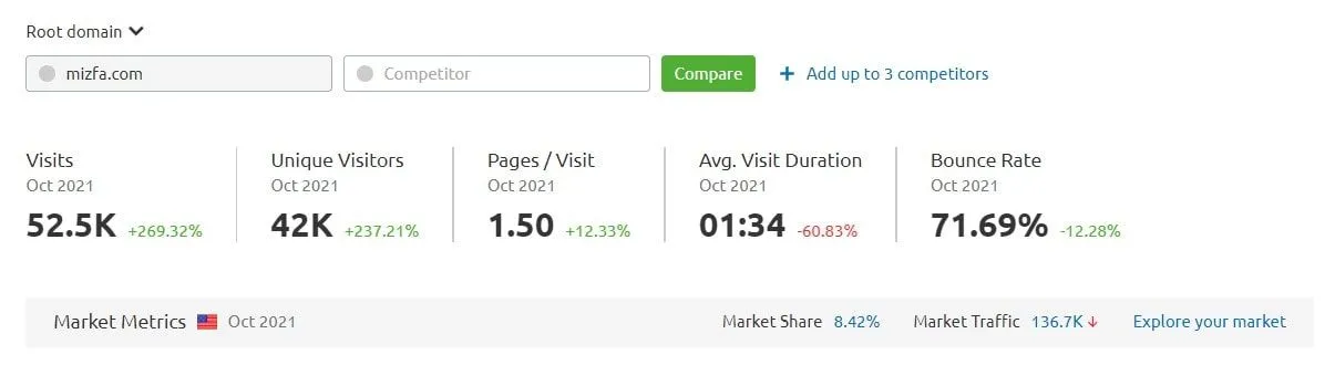 ابزار سئو semrush