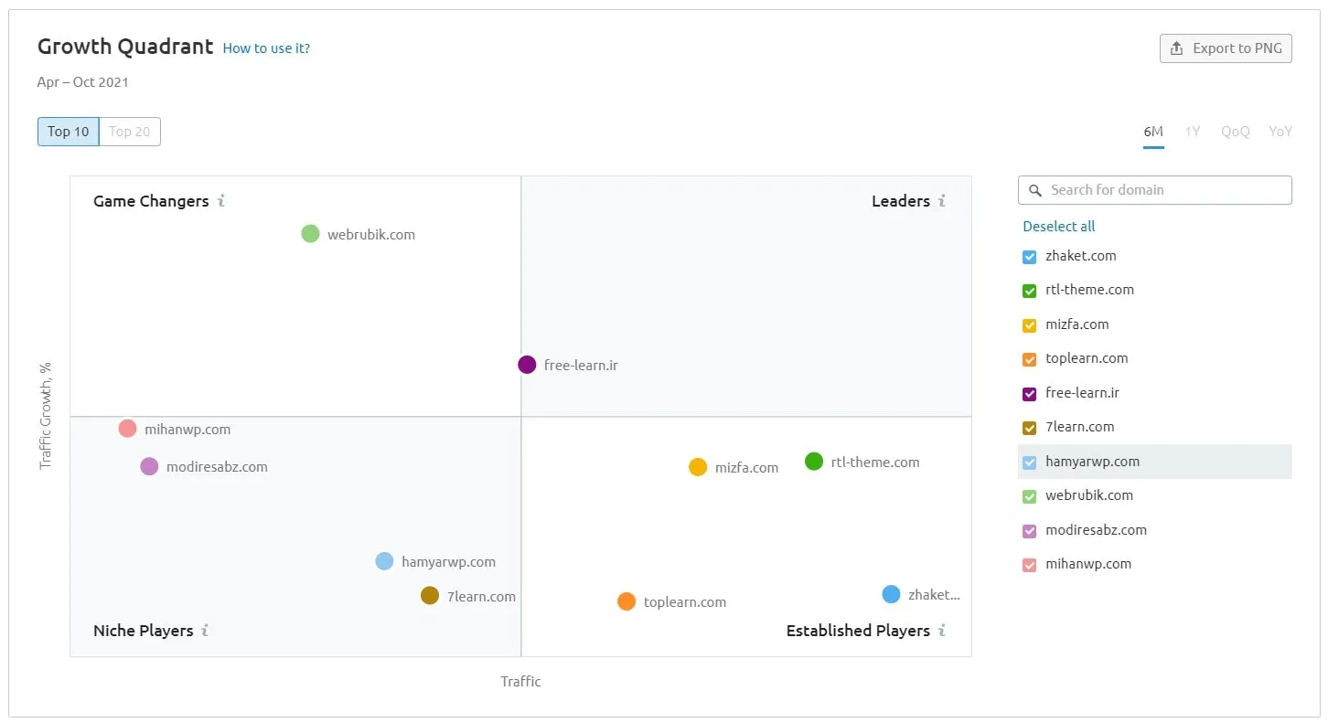 بخش جدید semrush