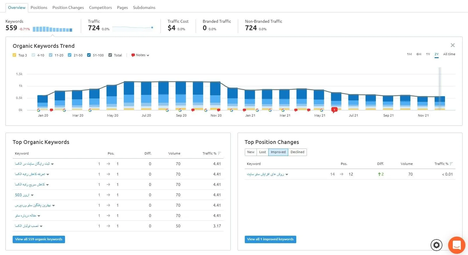 آموزش کامل semrush
