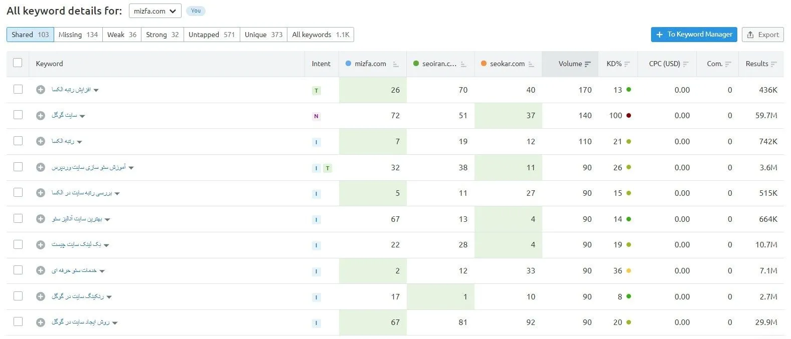 semrush چیست
