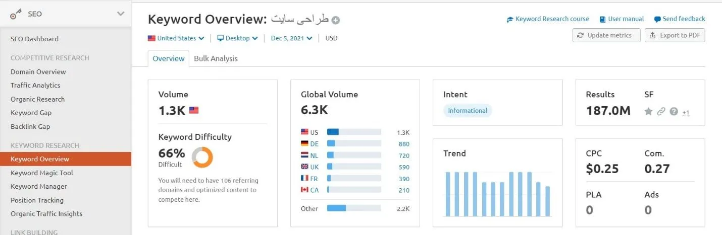ابزار semrush