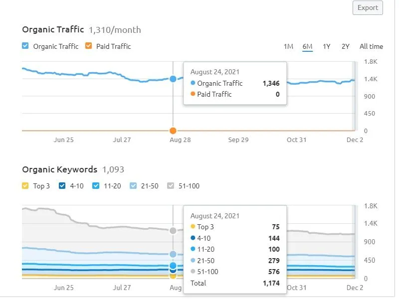آموزش semrush