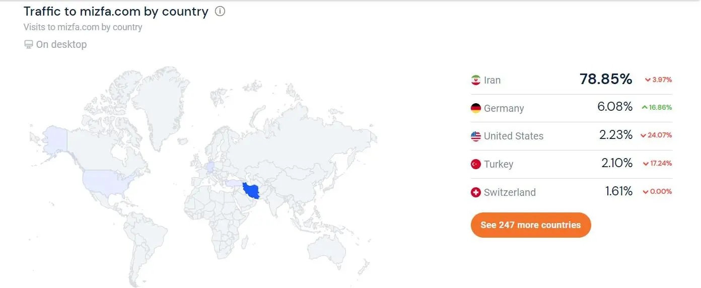 Traffic by country در similarweb